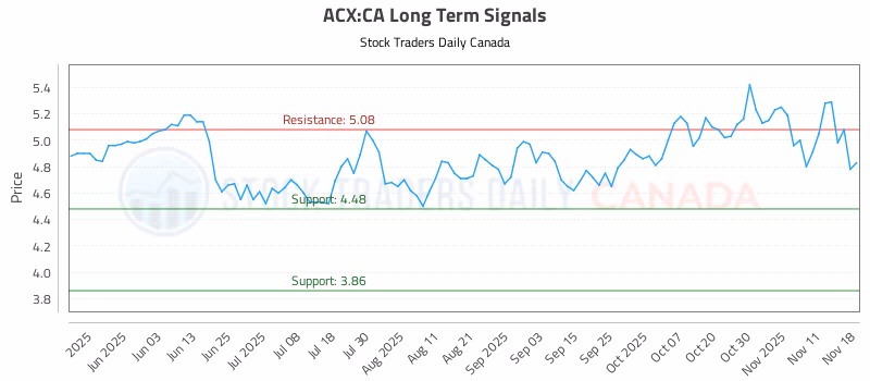 Stock Chart for ACX:CA