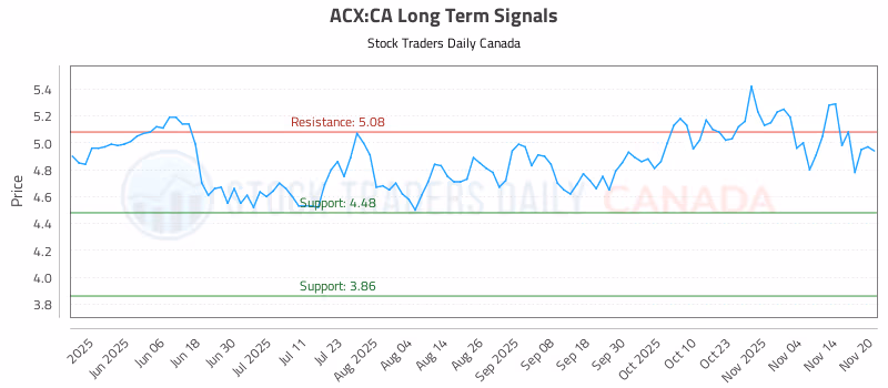 Stock Chart for ACX:CA