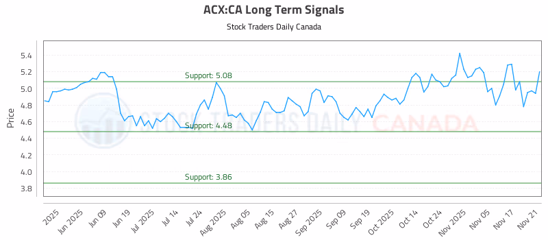 Stock Chart for ACX:CA