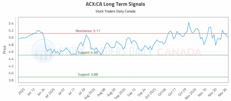 Stock Chart for ACX:CA