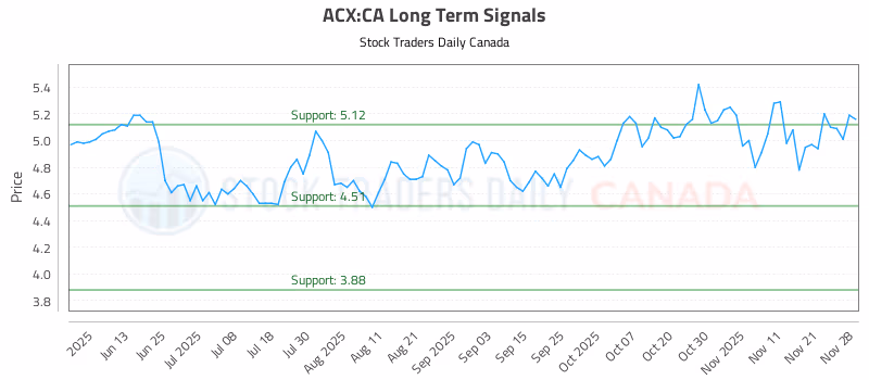 Stock Chart for ACX:CA