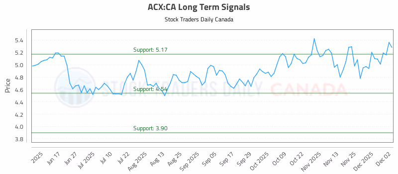 Stock Chart for ACX:CA