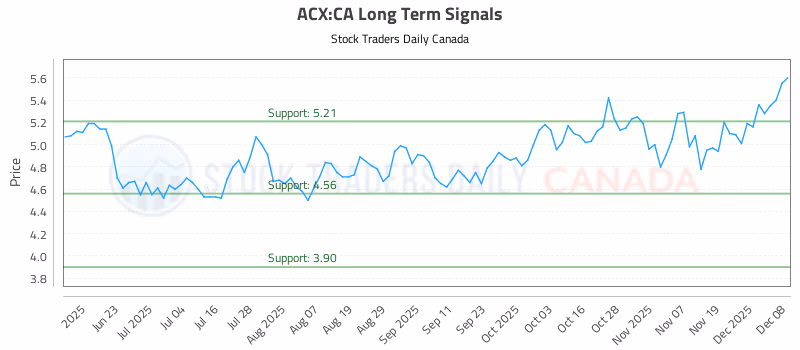 Stock Chart for ACX:CA