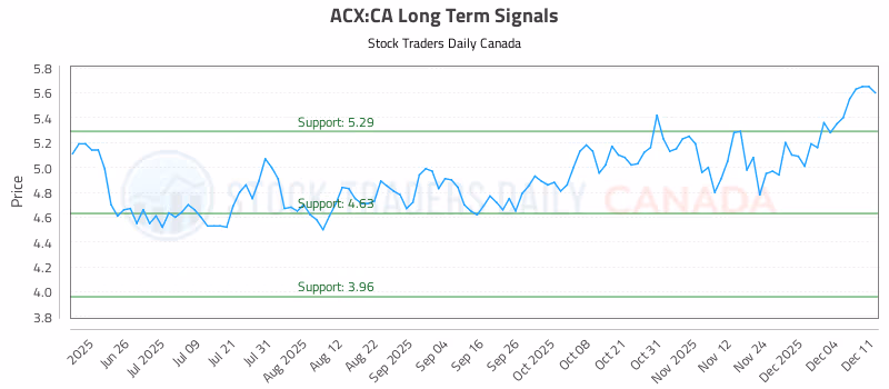 Stock Chart for ACX:CA