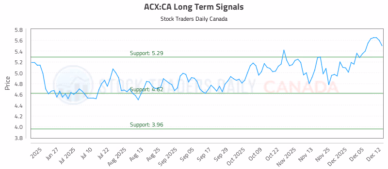 Stock Chart for ACX:CA