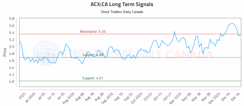 Stock Chart for ACX:CA