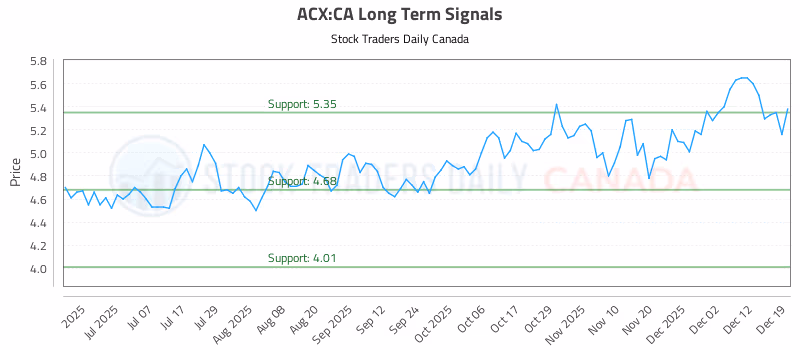 Stock Chart for ACX:CA