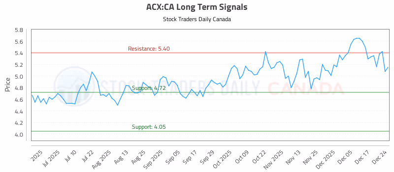 Stock Chart for ACX:CA