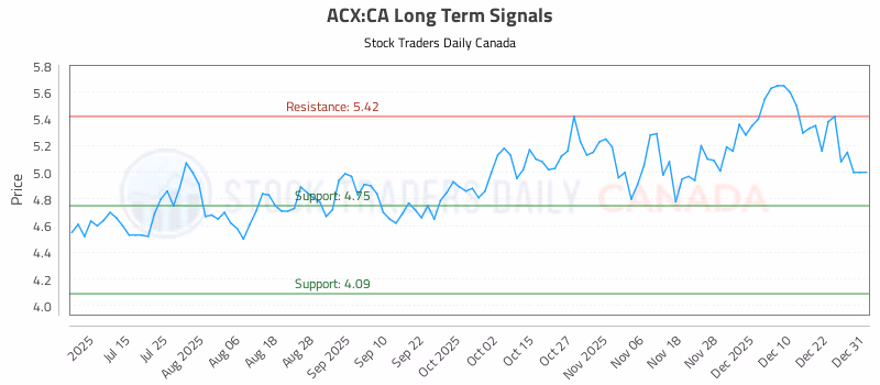 Stock Chart for ACX:CA