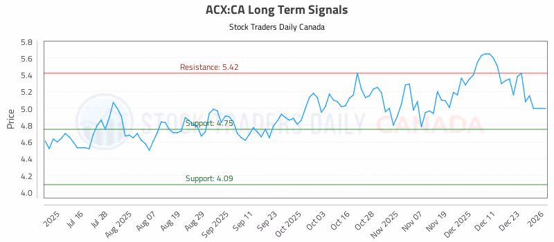 Stock Chart for ACX:CA
