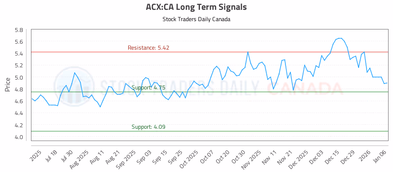 Stock Chart for ACX:CA