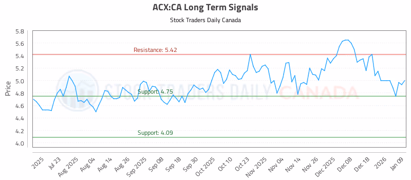 Stock Chart for ACX:CA