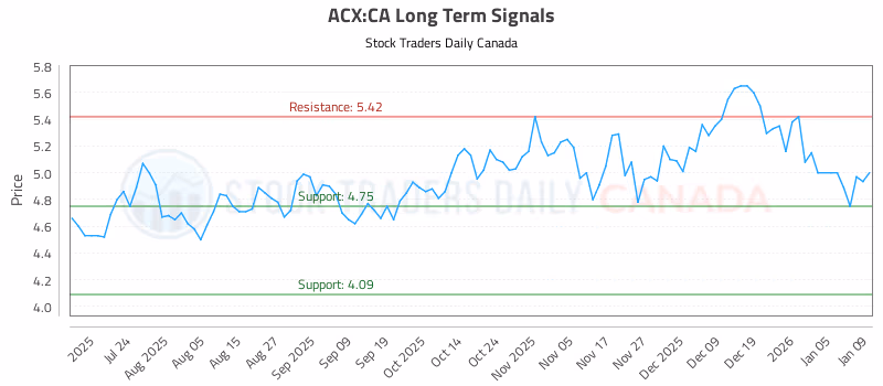 Stock Chart for ACX:CA