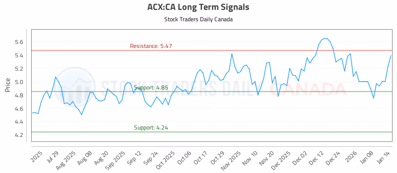 Stock Chart for ACX:CA