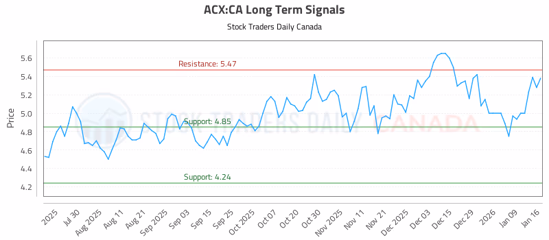 Stock Chart for ACX:CA