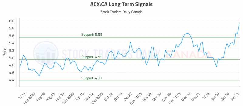 Stock Chart for ACX:CA