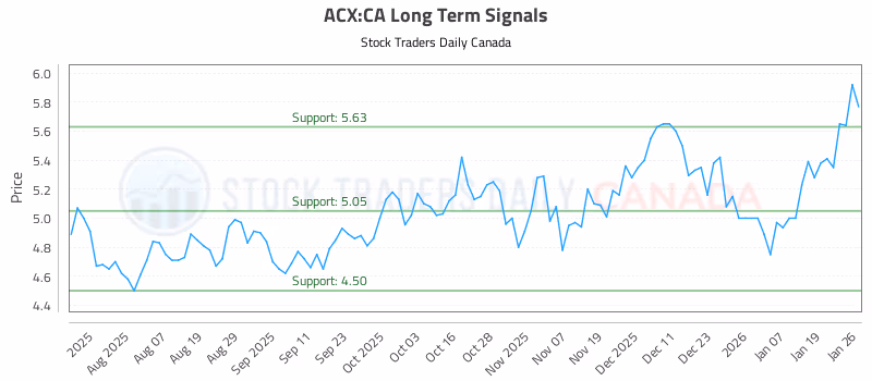 Stock Chart for ACX:CA