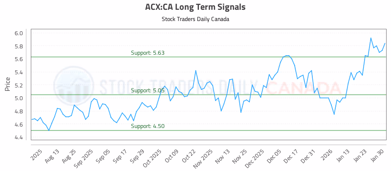Stock Chart for ACX:CA