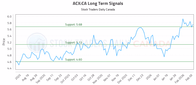 Stock Chart for ACX:CA