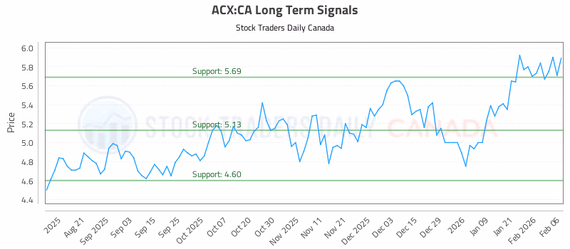Stock Chart for ACX:CA