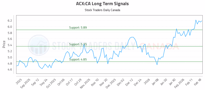 Stock Chart for ACX:CA