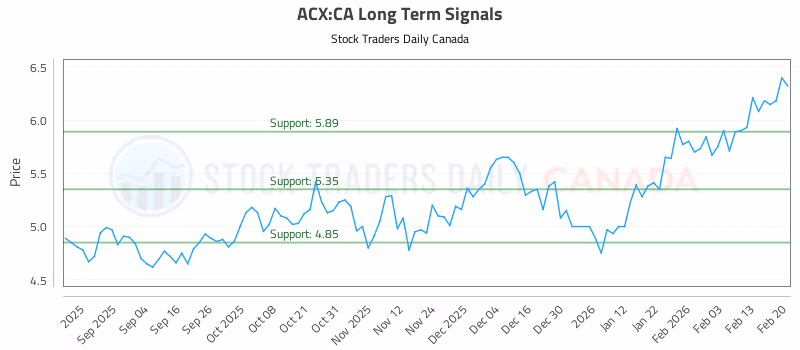 Stock Chart for ACX:CA