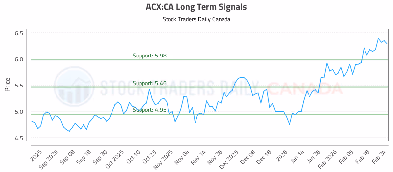 Stock Chart for ACX:CA