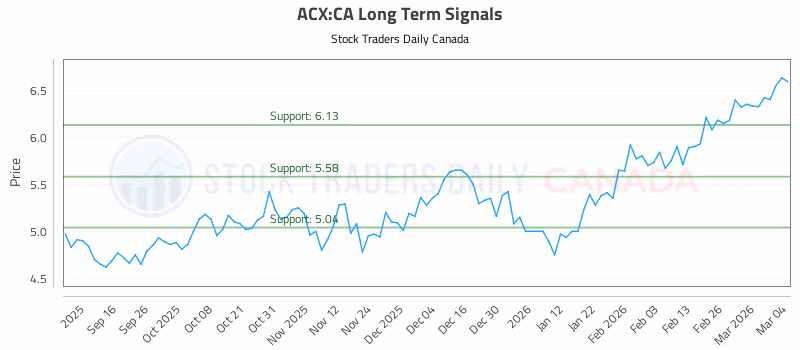 Stock Chart for ACX:CA