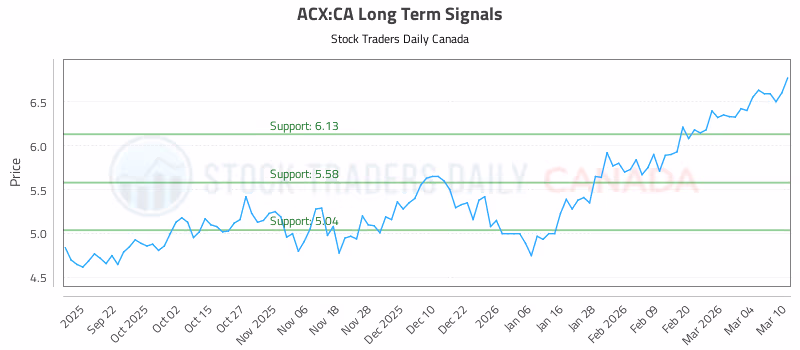 Stock Chart for ACX:CA