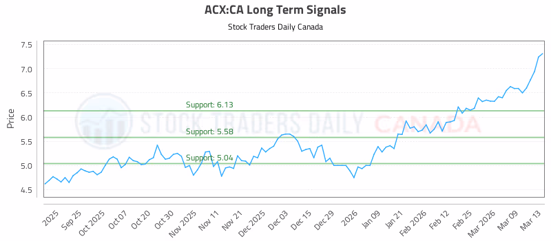 Stock Chart for ACX:CA