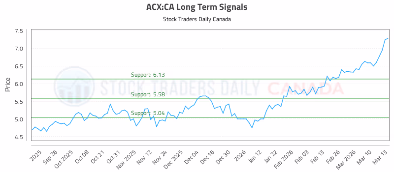 Stock Chart for ACX:CA