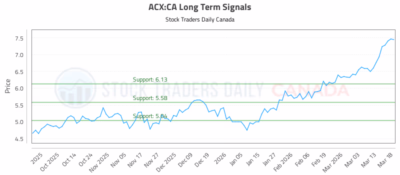 Stock Chart for ACX:CA