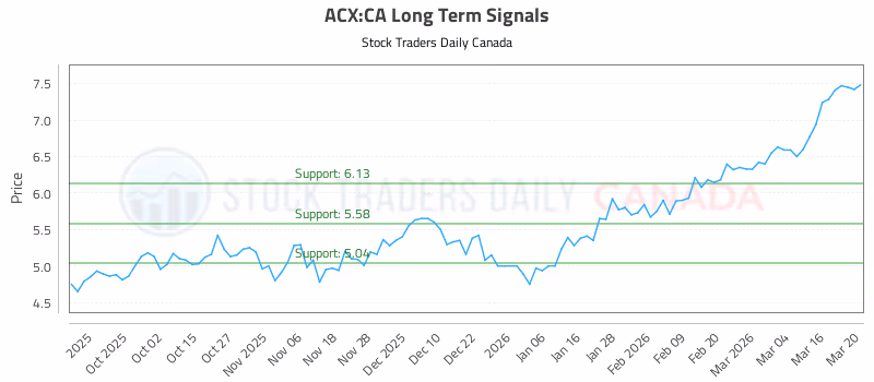 Stock Chart for ACX:CA