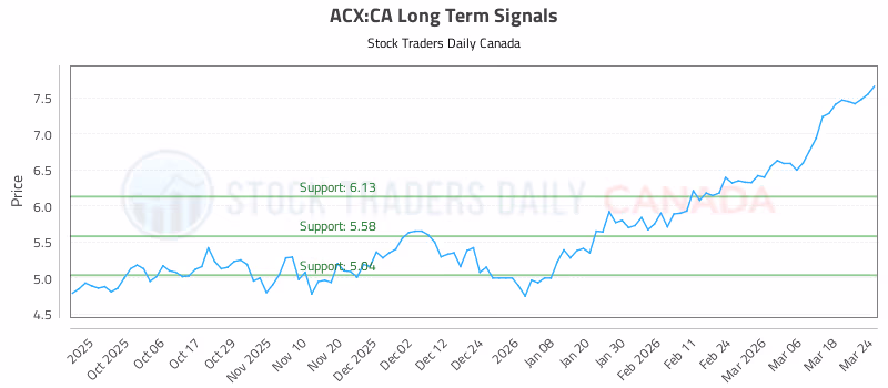 Stock Chart for ACX:CA