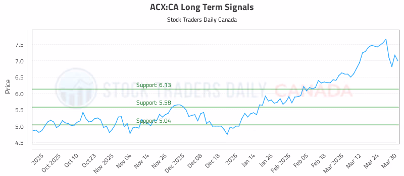 Stock Chart for ACX:CA