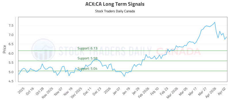 Stock Chart for ACX:CA