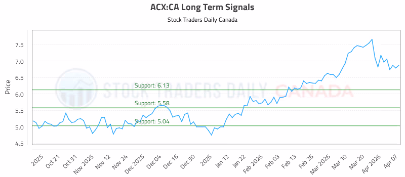 Stock Chart for ACX:CA