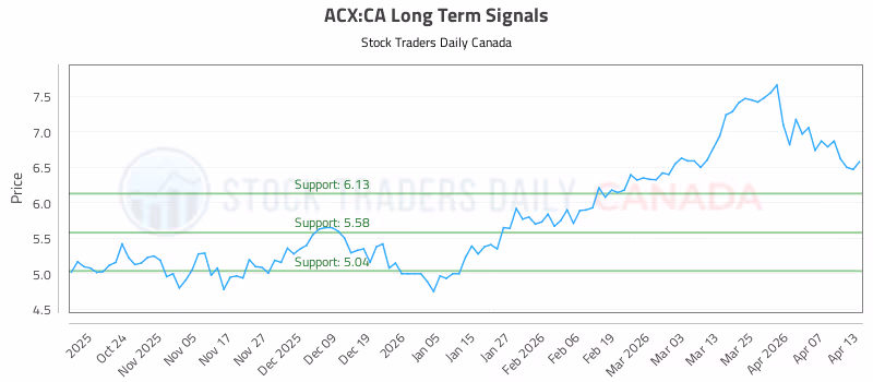 Stock Chart for ACX:CA