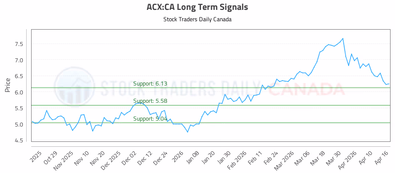 Stock Chart for ACX:CA