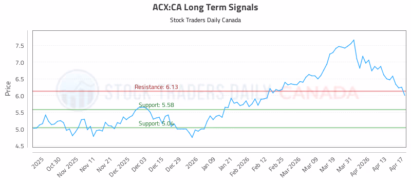 Stock Chart for ACX:CA
