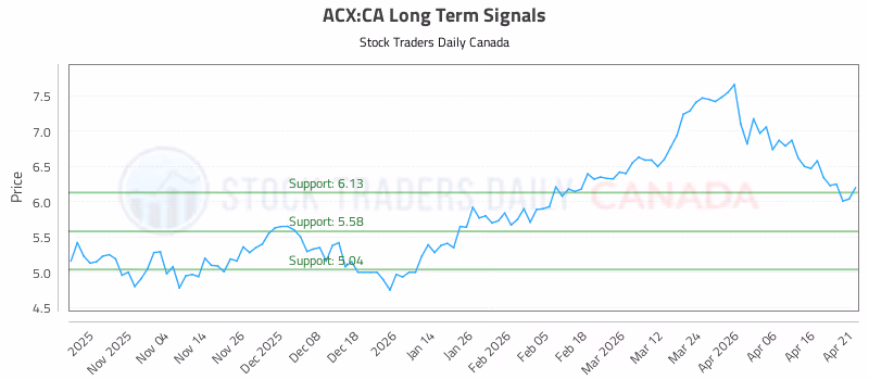Stock Chart for ACX:CA