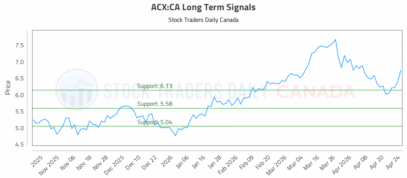Stock Chart for ACX:CA