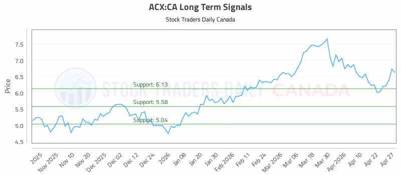 Stock Chart for ACX:CA
