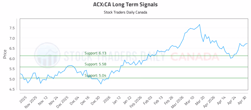 Stock Chart for ACX:CA