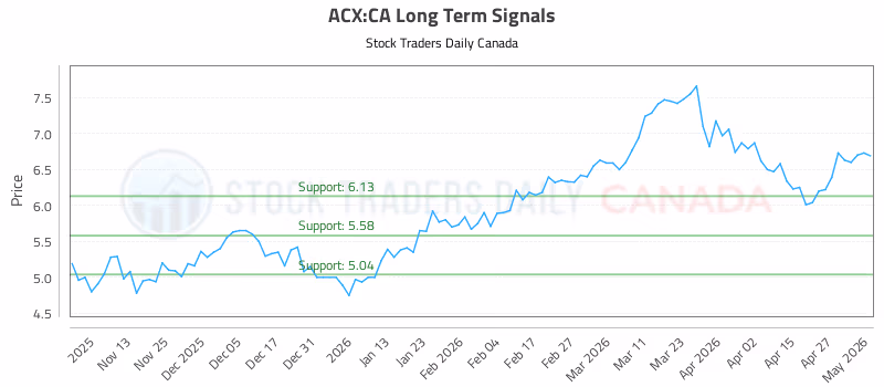 Stock Chart for ACX:CA