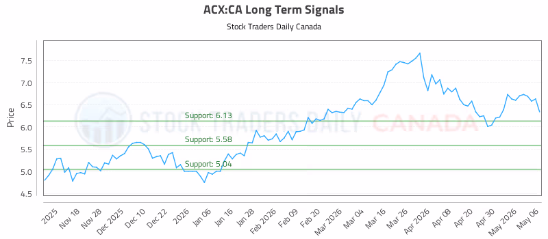 Stock Chart for ACX:CA