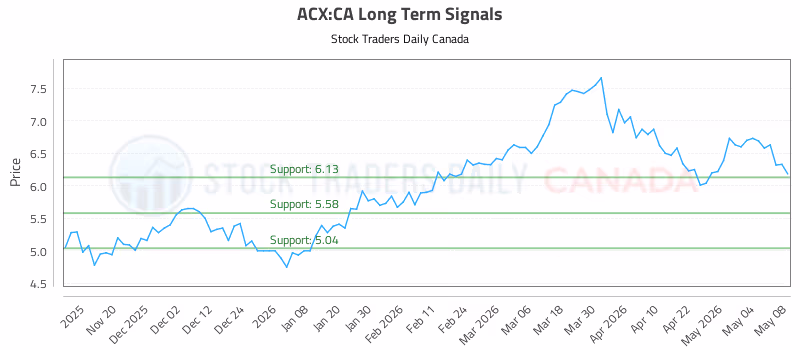 Stock Chart for ACX:CA