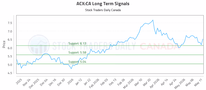 Stock Chart for ACX:CA