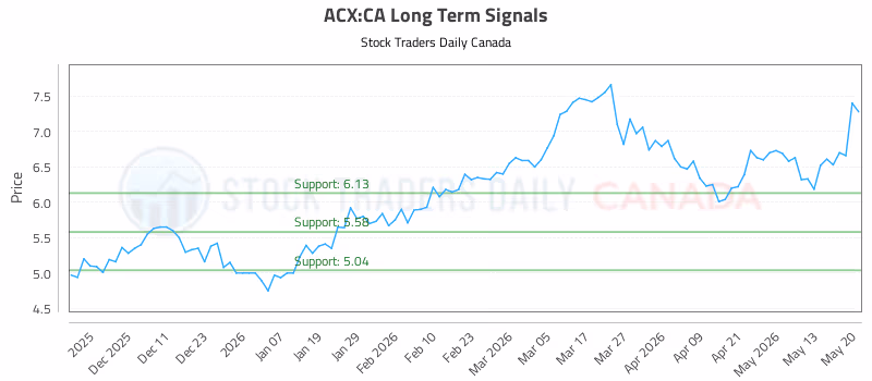 Stock Chart for ACX:CA