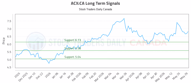 Stock Chart for ACX:CA